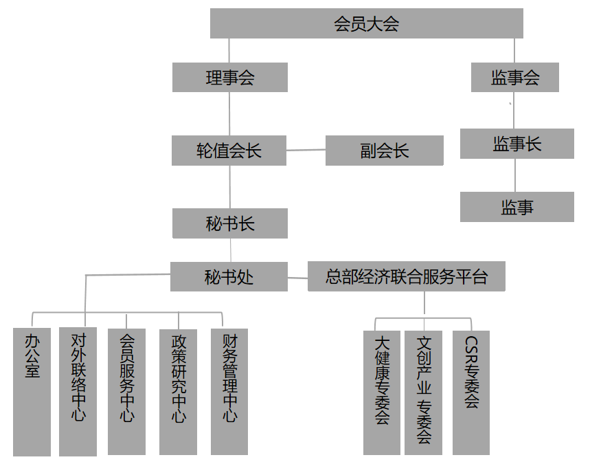 組織機構(圖1)