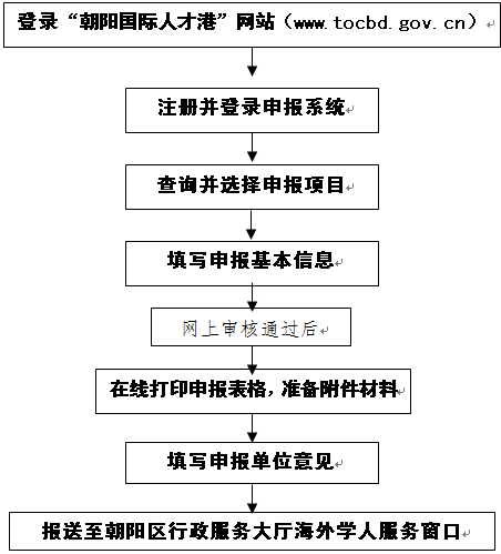 朝陽(yáng)區(qū)2015年“鳳凰計(jì)劃” 海外高層次人才認(rèn)定與資助申報(bào)公告(圖1)