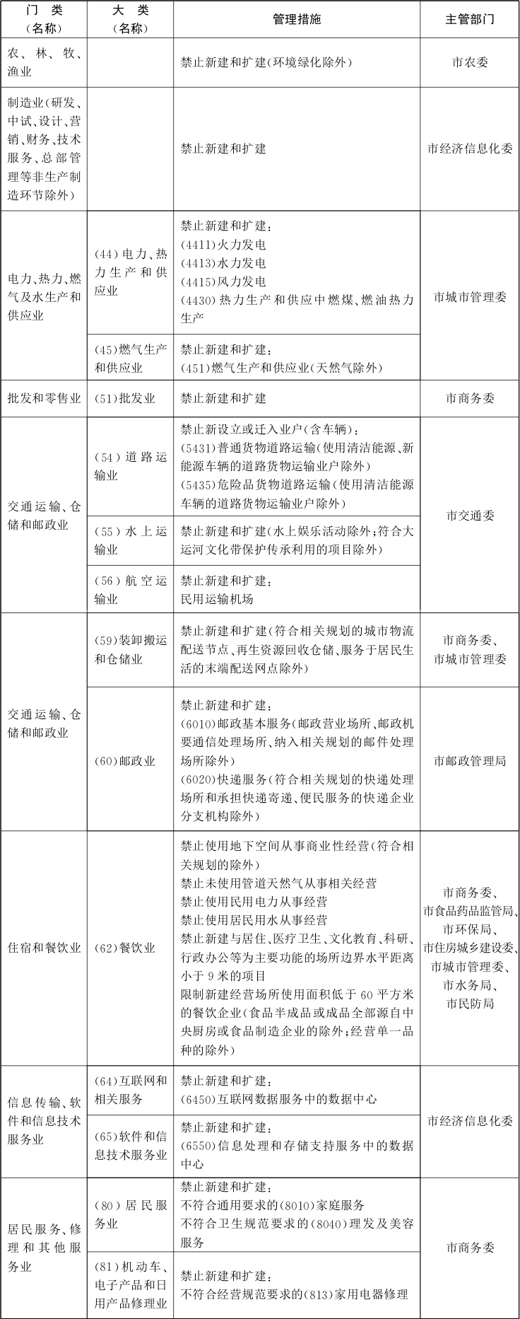 北京市關于印發市發展改革委等部門制定的《北京市新增產業的禁止(圖4)