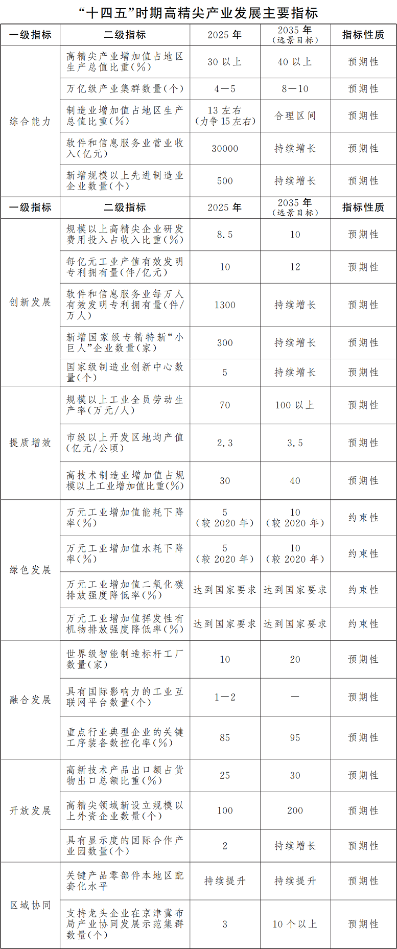 北京市人民政府關于印發《北京市“十四五”時期高精尖產業發展規劃》的通知(圖2) 圖片