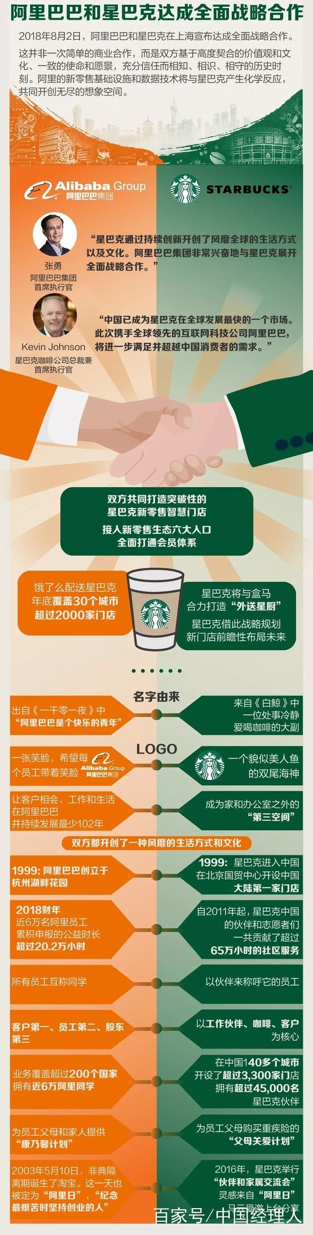 總部企業(yè)資訊 | 阿里巴巴正式宣布:戰(zhàn)略合作星巴克!餓了么喜提3(圖3) 總部企業(yè)資訊 | 阿里巴巴正式宣布:戰(zhàn)略合作星巴克!餓了么喜提3(圖3)