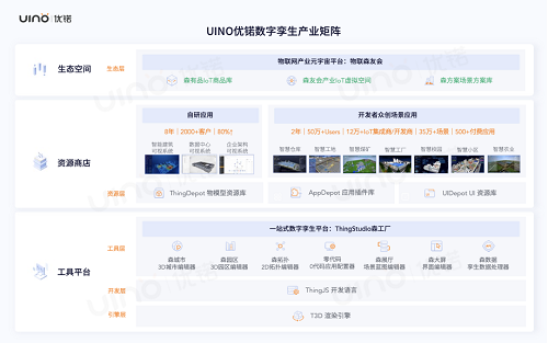 會員企業動態 | UINO優锘科技完成C輪融資，一站式數字孿生平臺獲市場認可！(圖2)